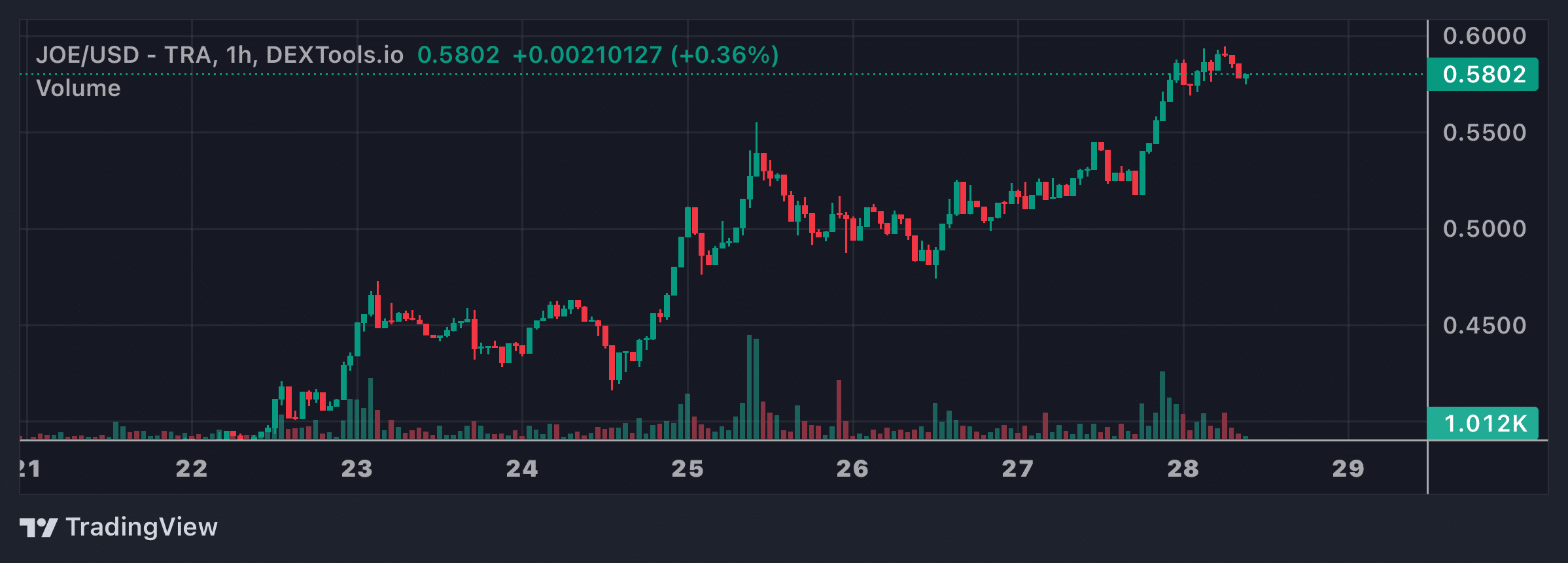 JOE Price Chart