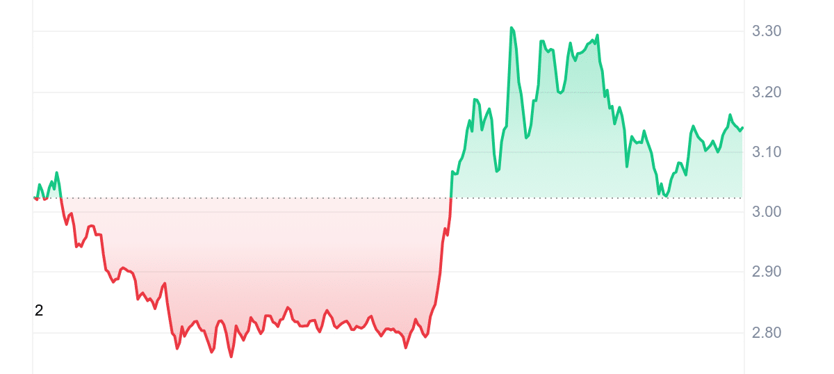 JTO Price Chart