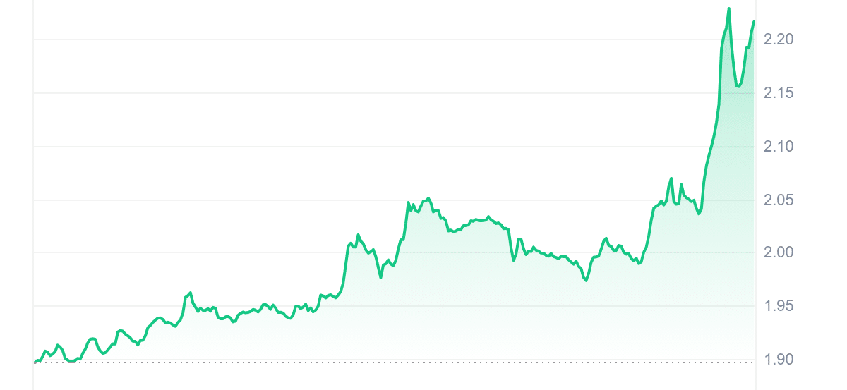 JTO Price Chart