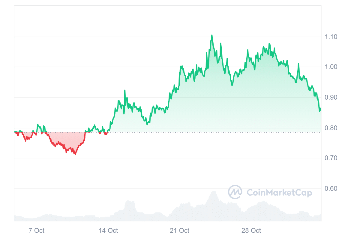 JUP Price Chart