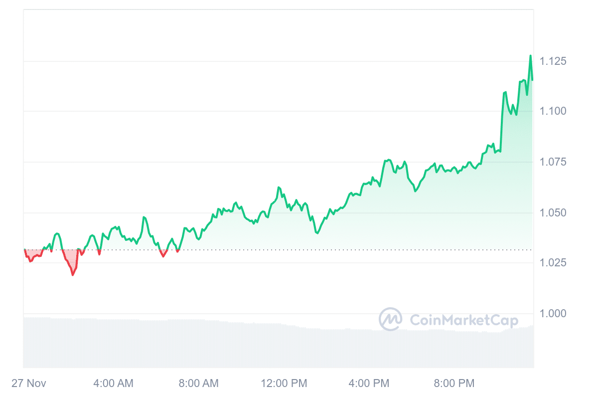 JUP Price Chart