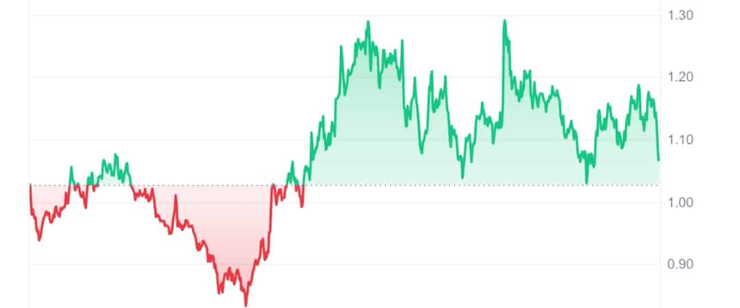 Jupiter price chart