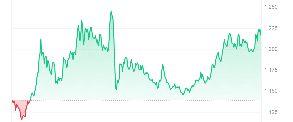 KDA Price Chart