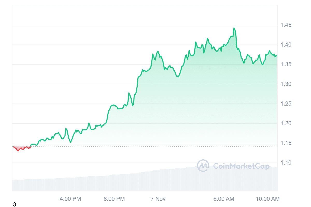 LDO Price Chart