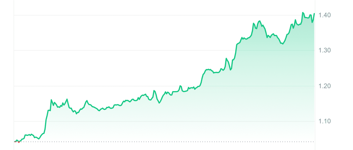 LDO Price Chart