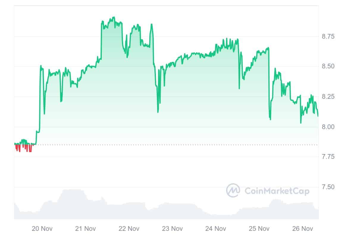 LEO Price Chart