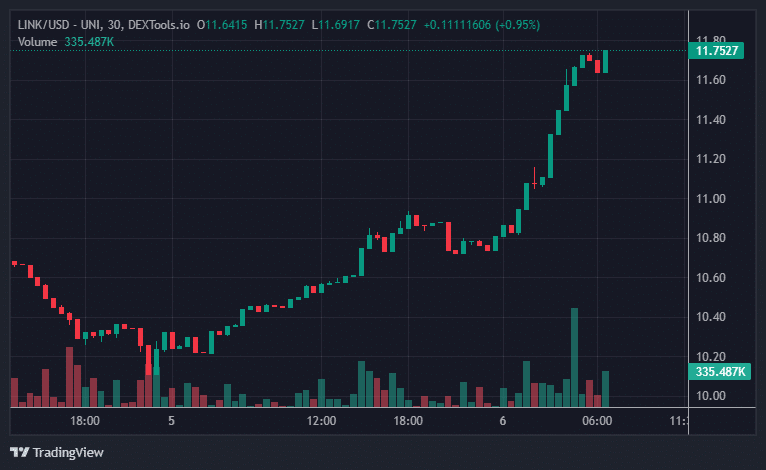 LINK Price Chart