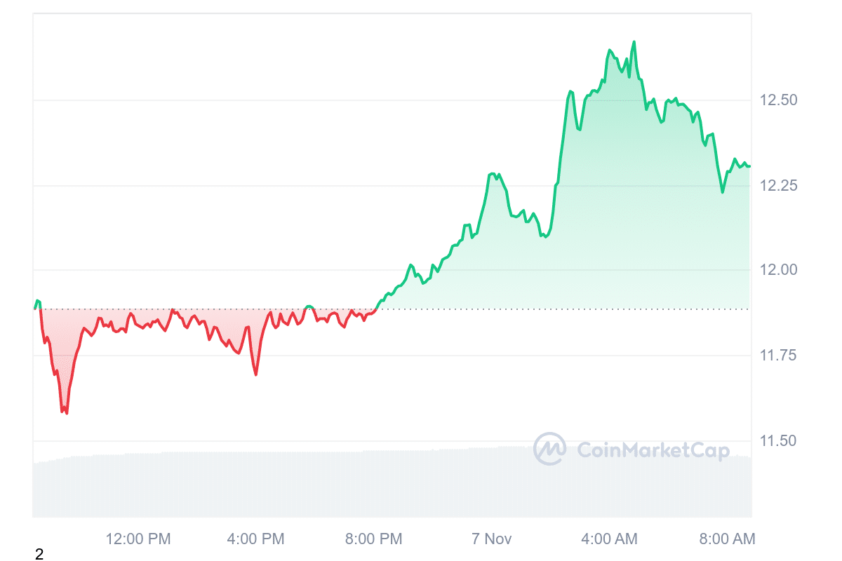 LINK Price Chart