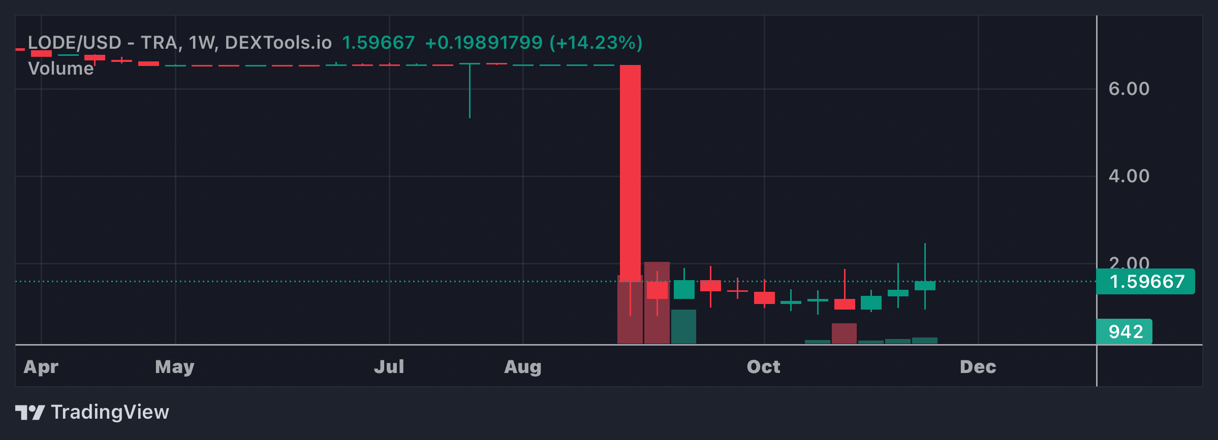 LODE Price Chart