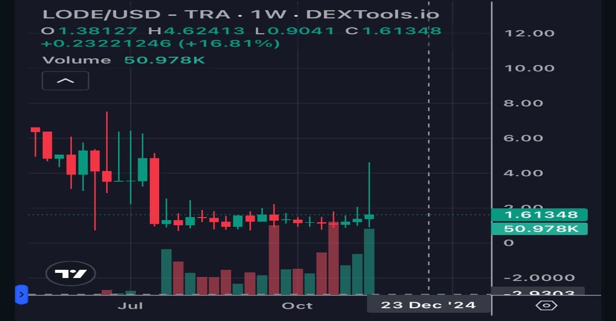 LODE Price Chart