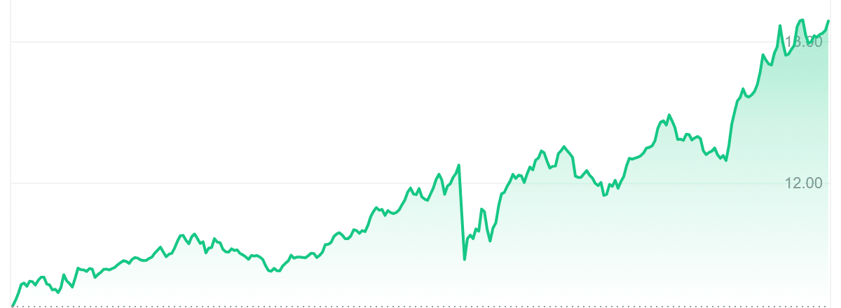 LPT Price Chart