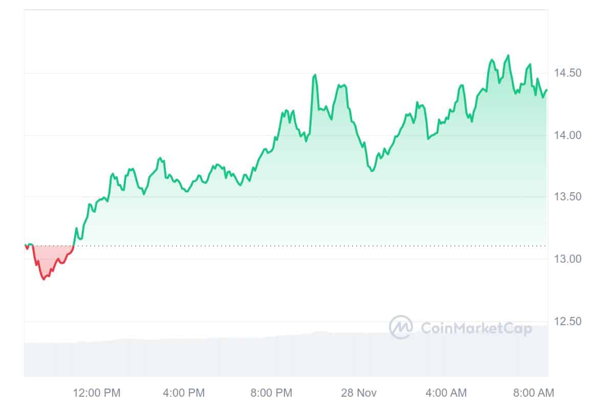 LPT Price Chart