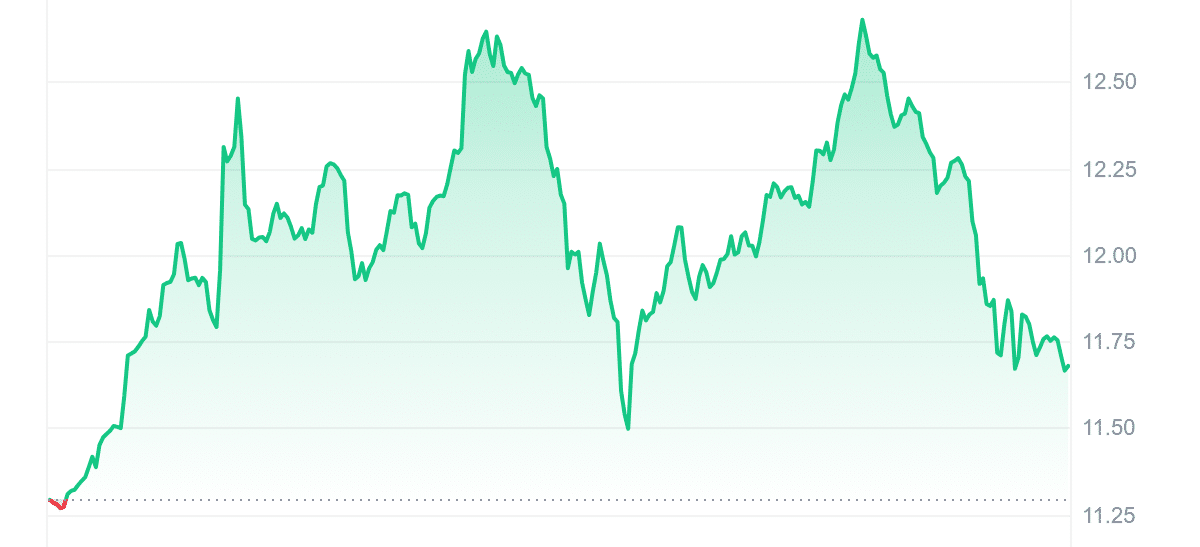 LPT Price Chart