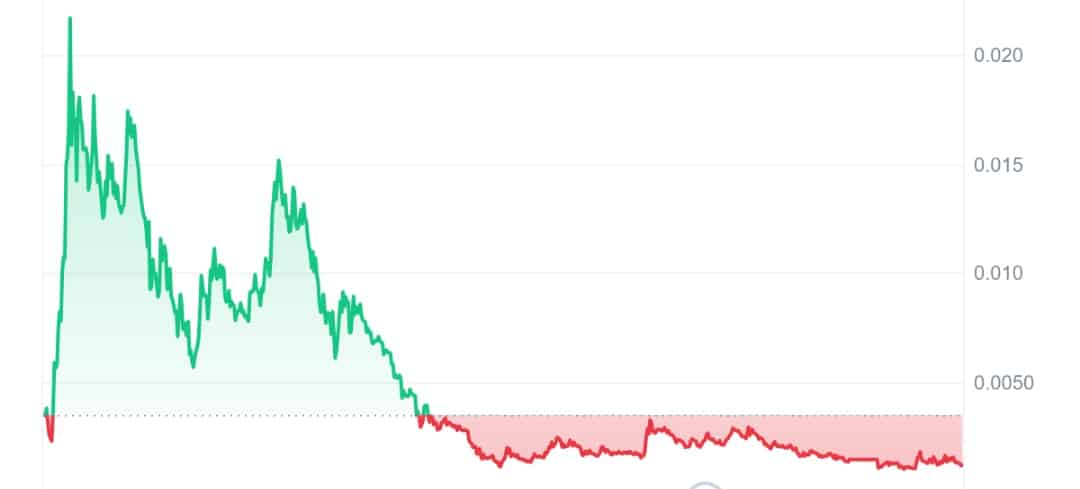 Landwolf price chart