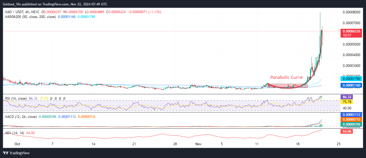 Mad Price Chart