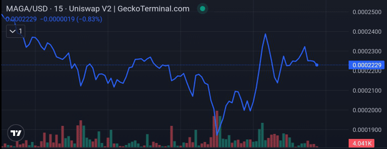 MAGA price chart