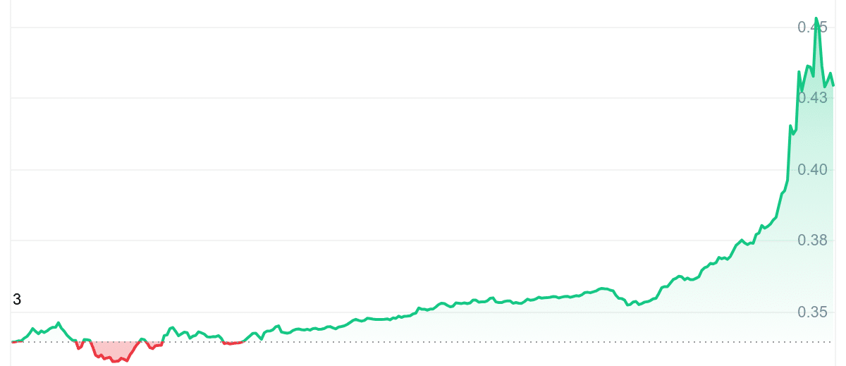 MANA Price Chart