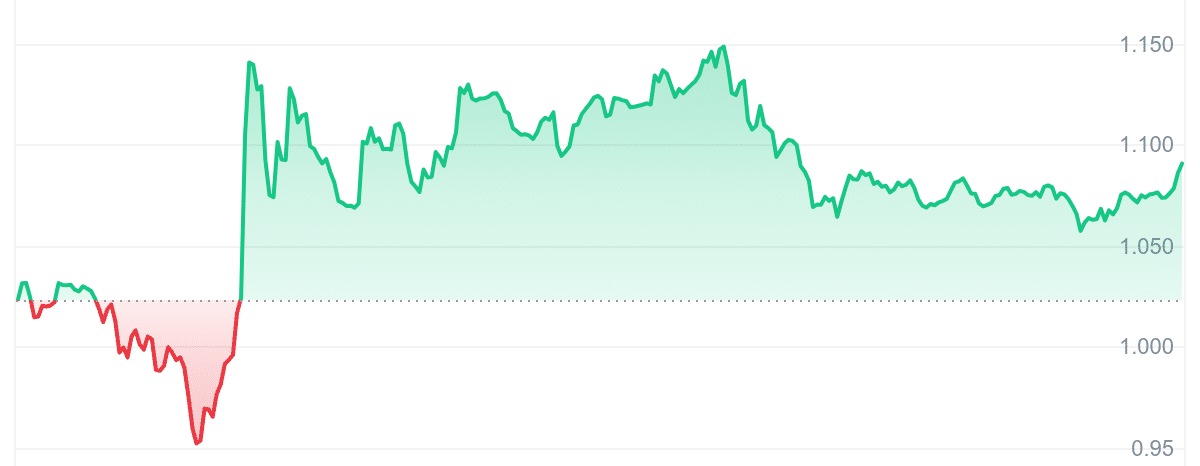 MANTA Price Chart