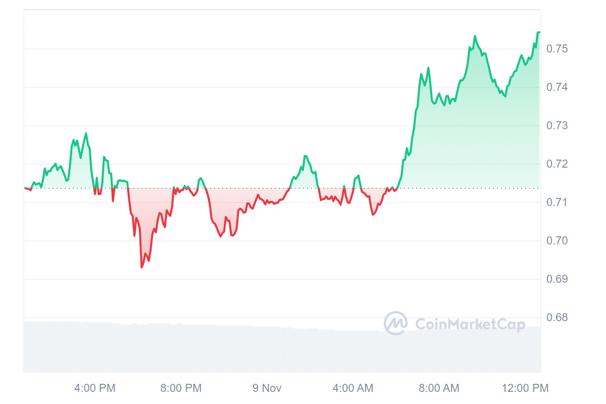 MANTA Price Chart