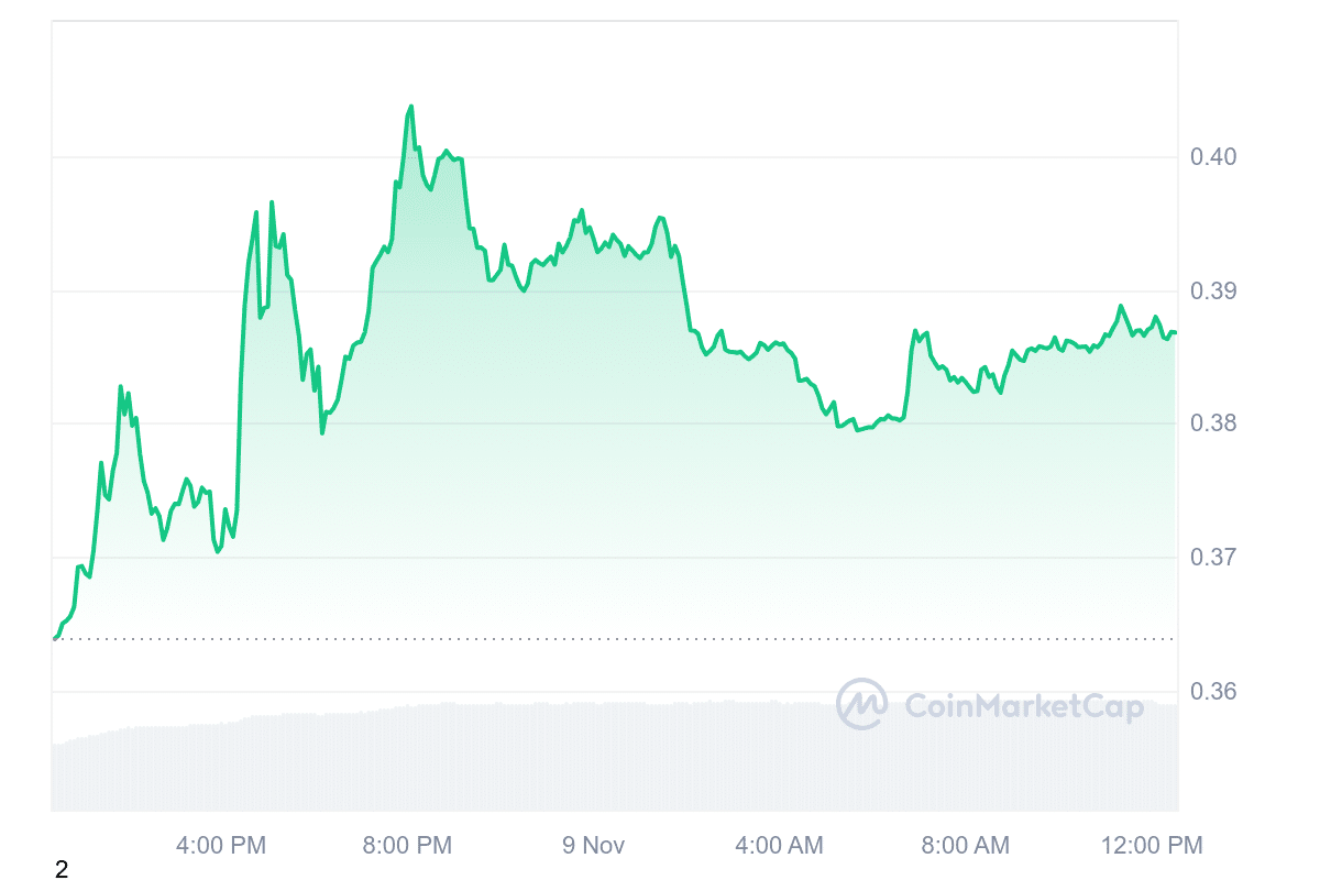 MATIC Price Chart