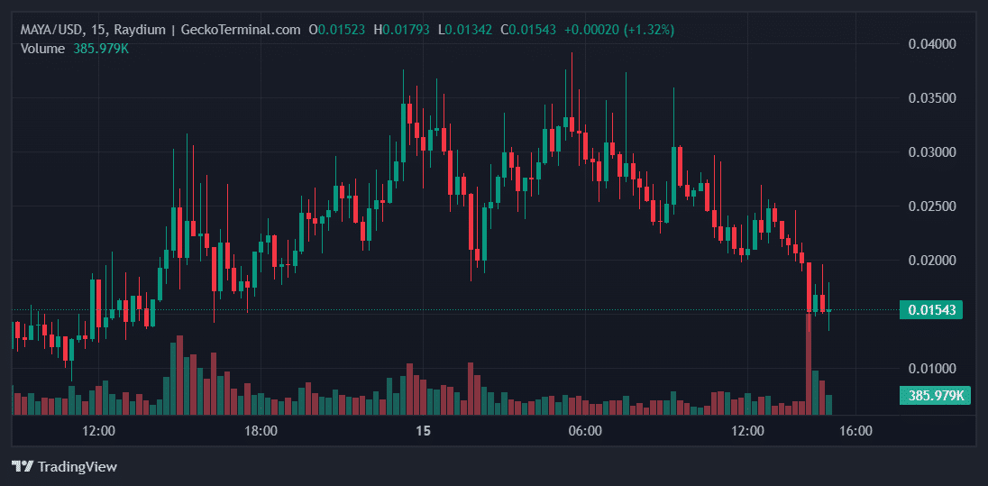 MAYA Price Chart