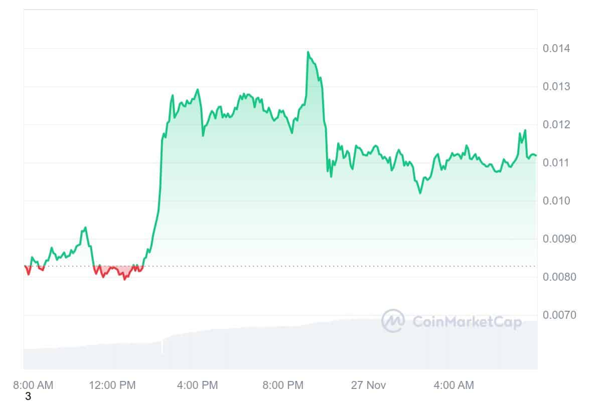 MEMEFI Price Chart