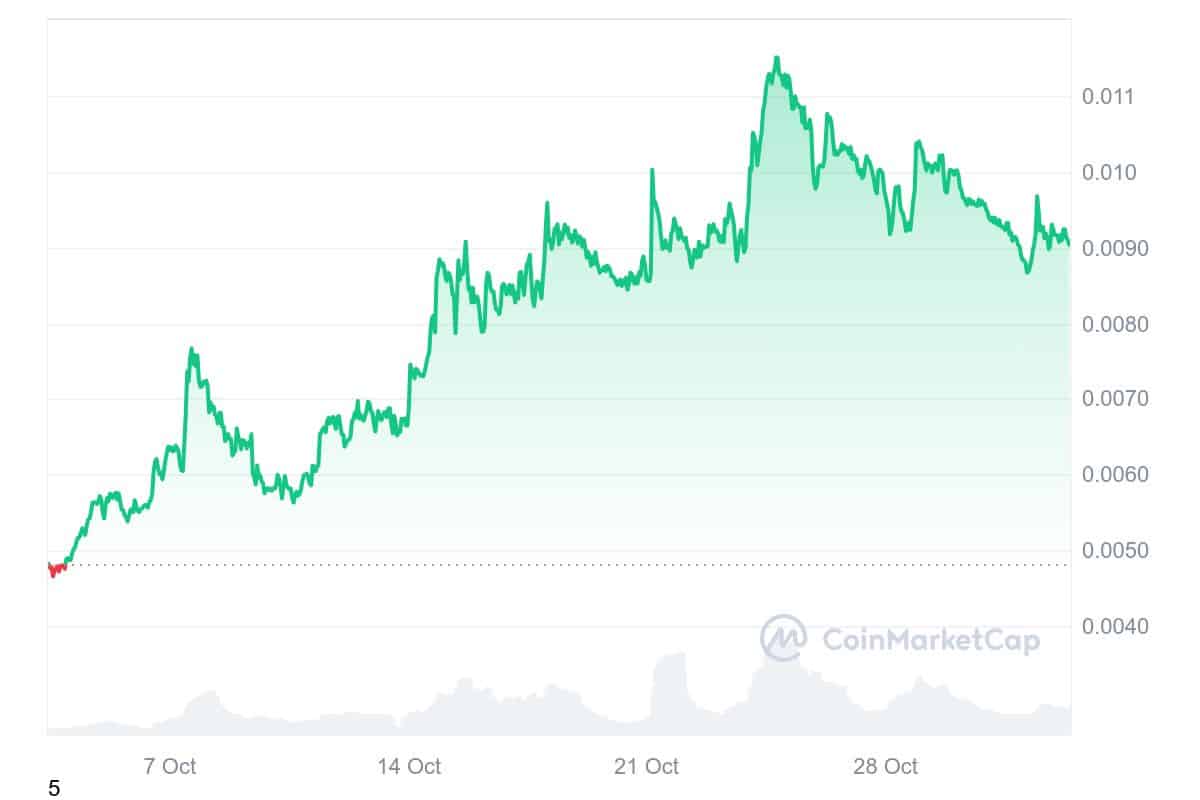 MEW Price Chart