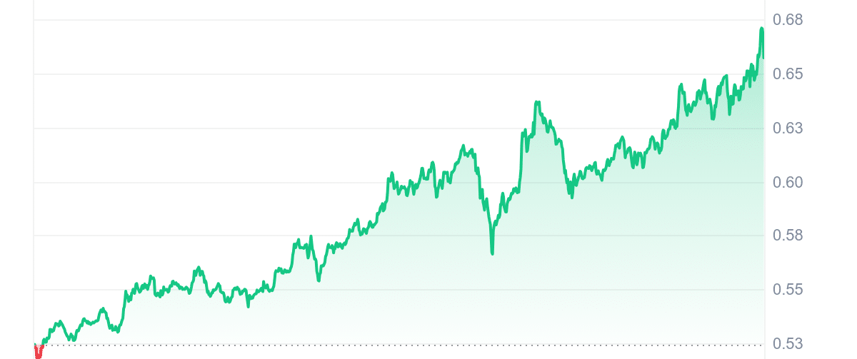 MINA Price Chart