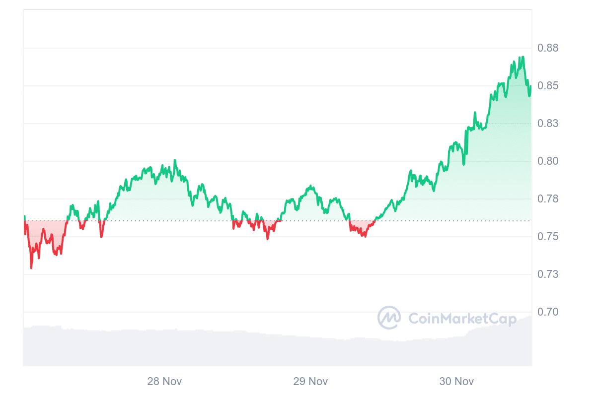 MINA Price Chart