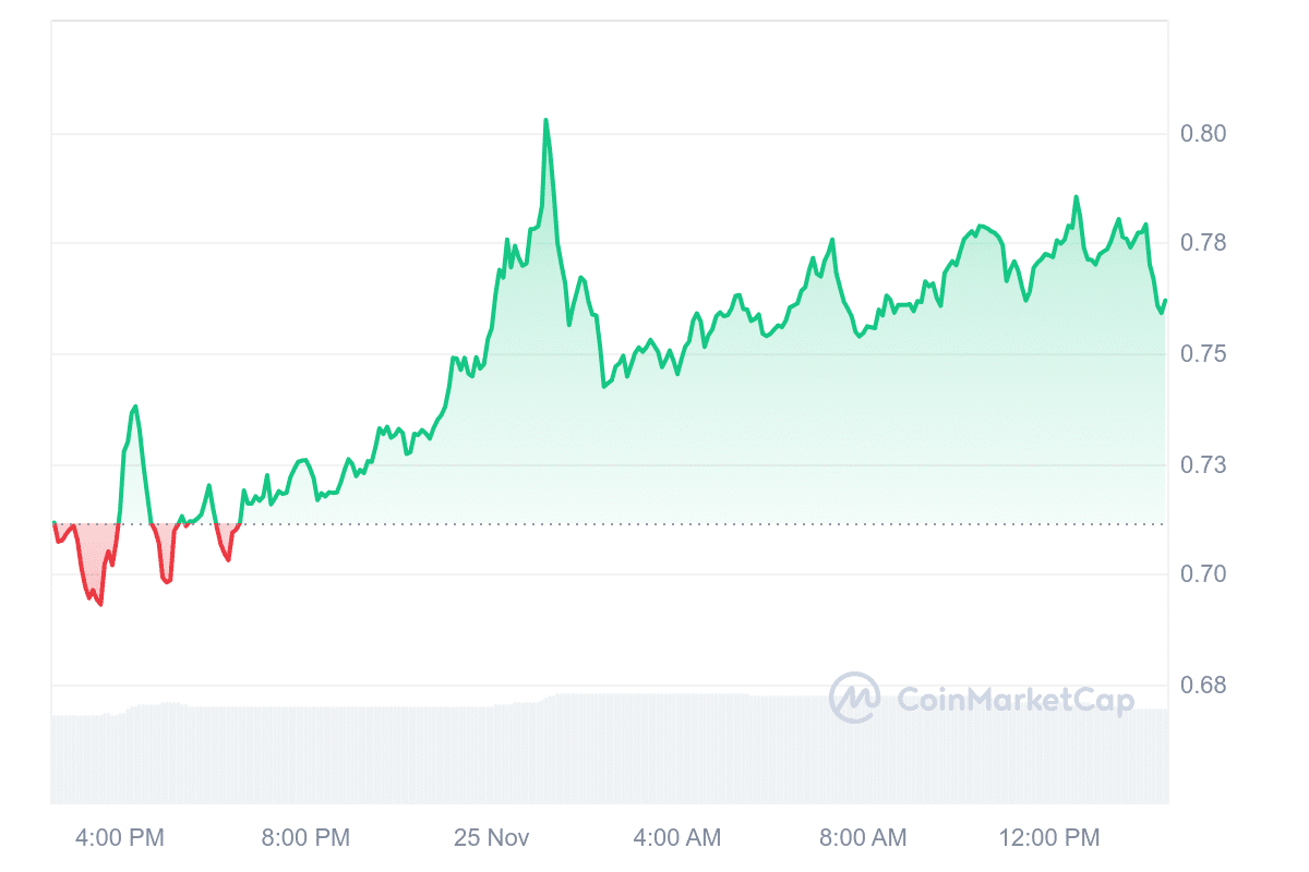 MINA Price Chart