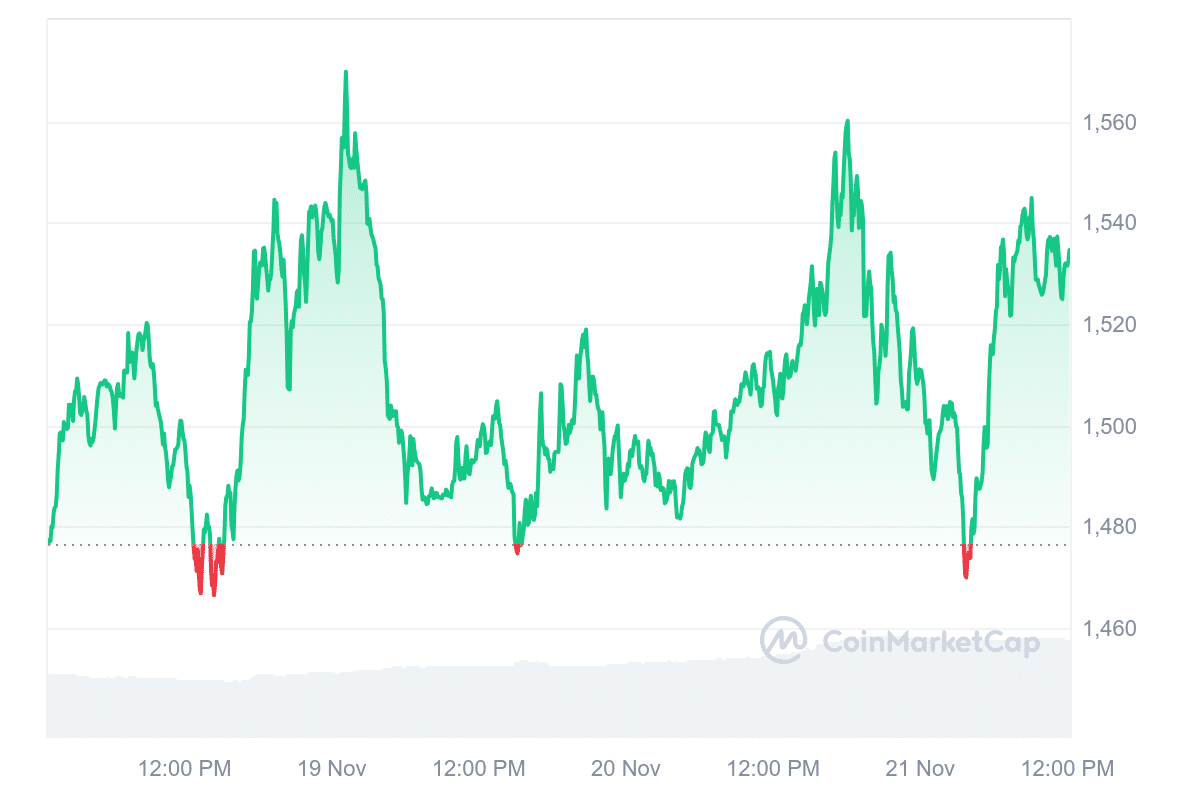 MKR Price Chart