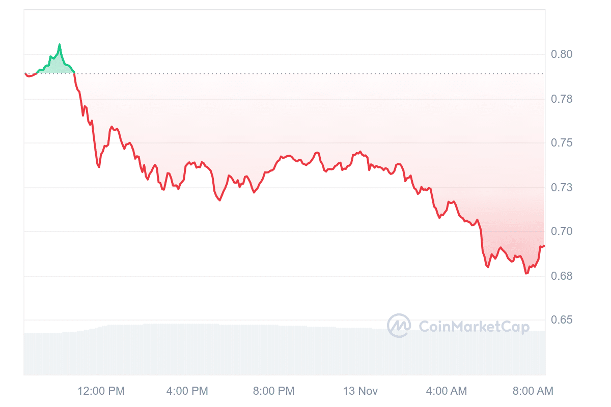 MNT Price Chart 