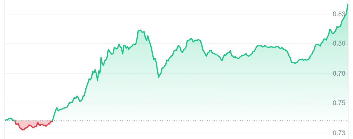 MNT Price Chart