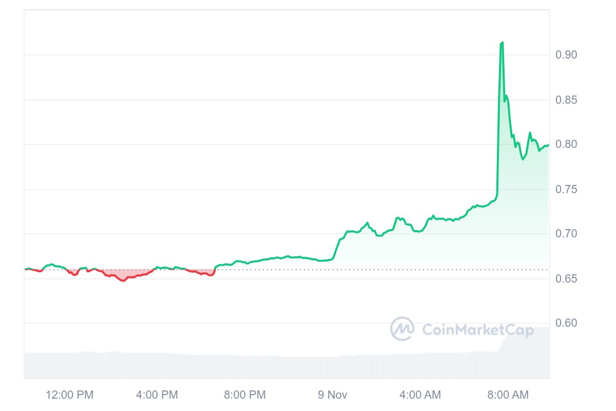 MNT Price Chart