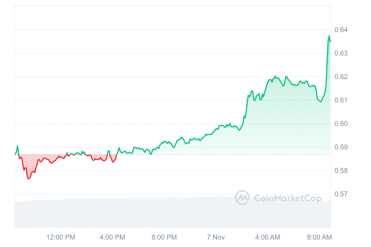 MNT Price Chart