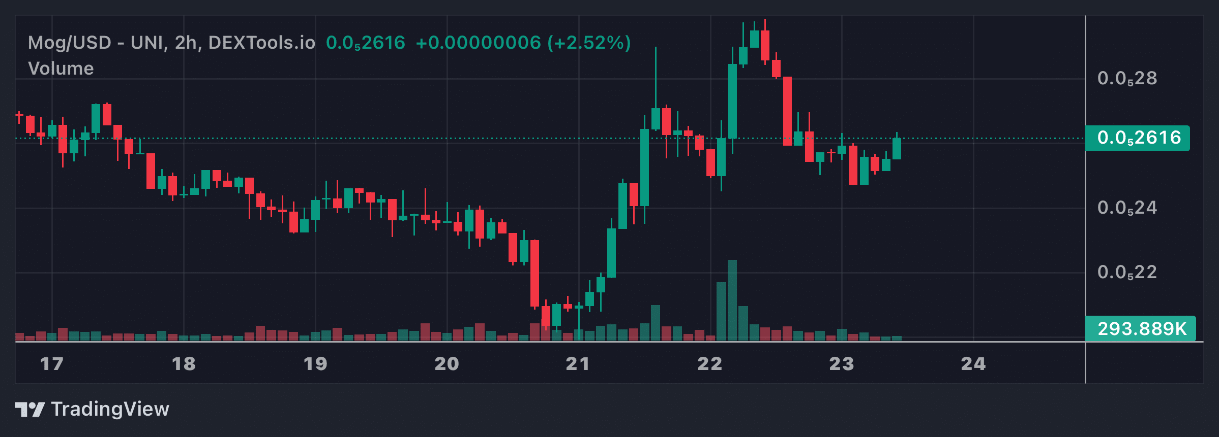 MOG Price Chart