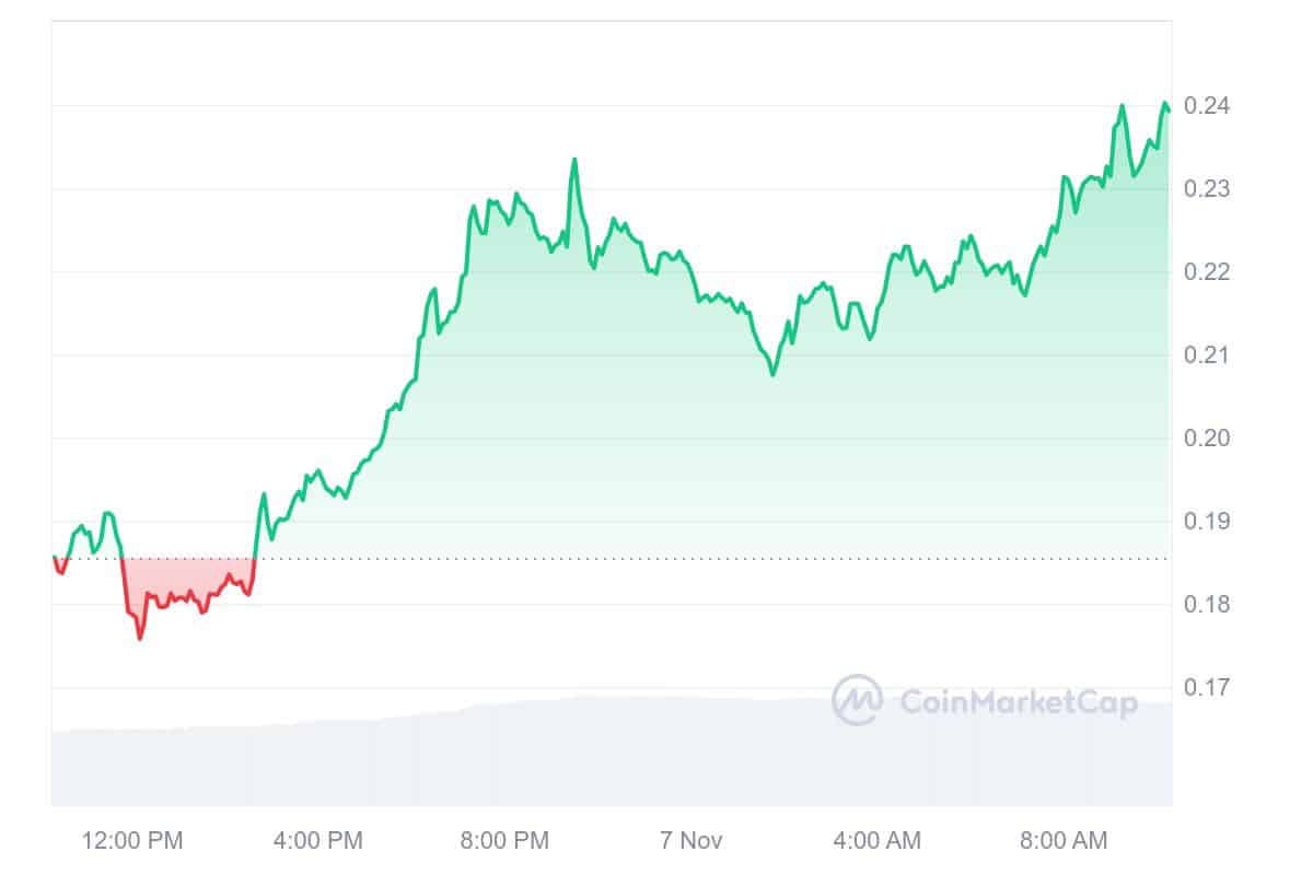 MOODENG Price Chart