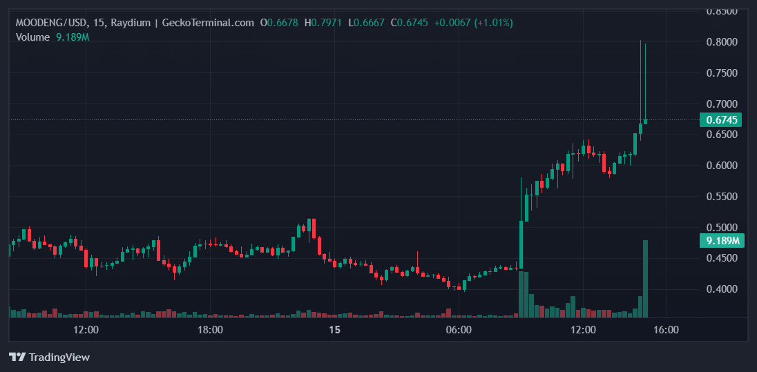 MOODENG Price Chart