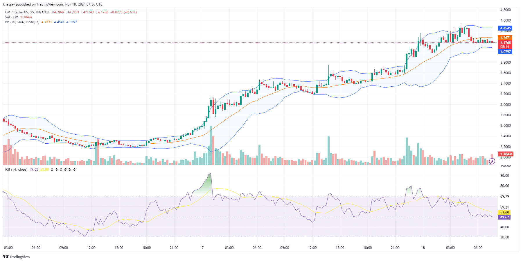 Mantra Price Prediction