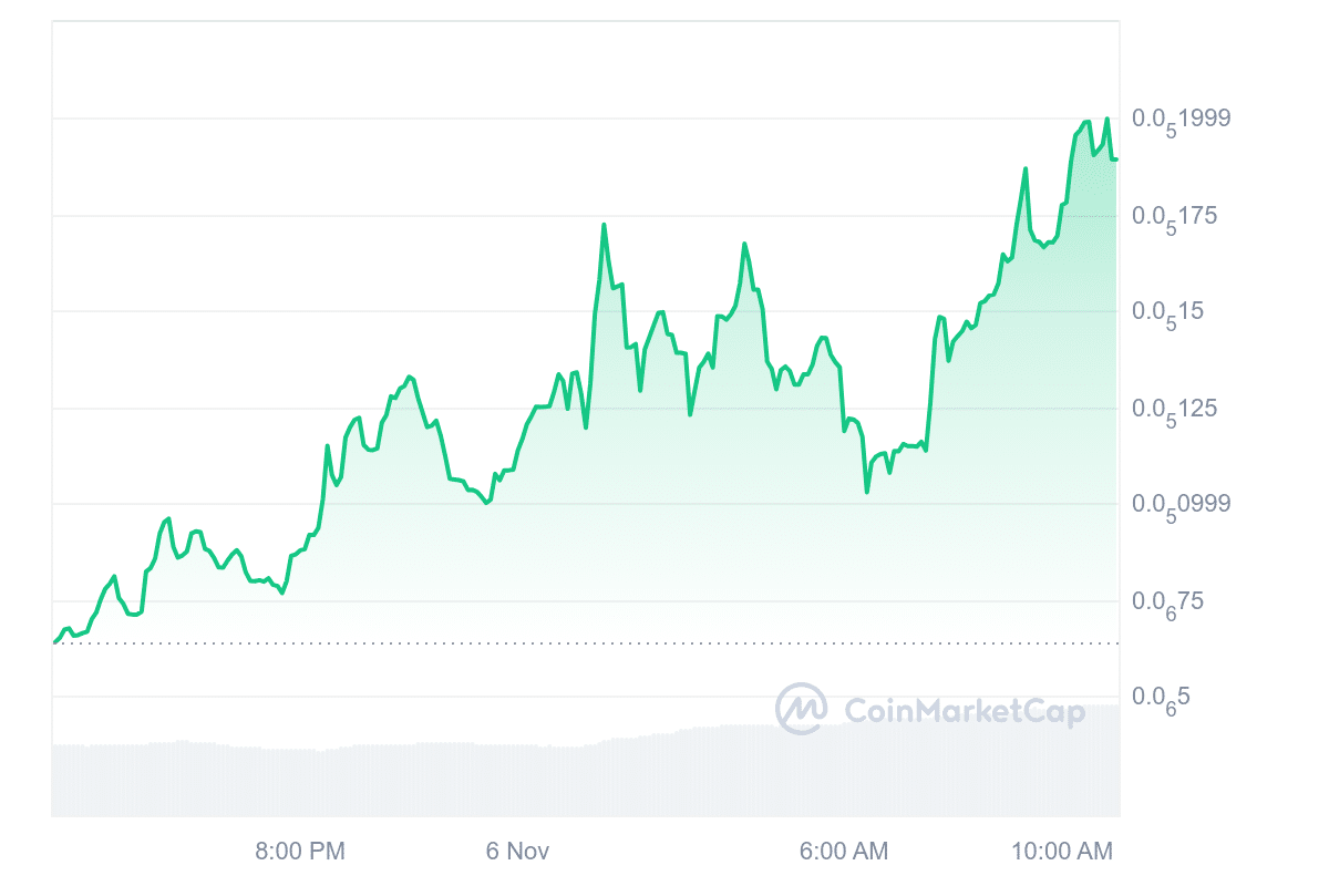 Mao price chart