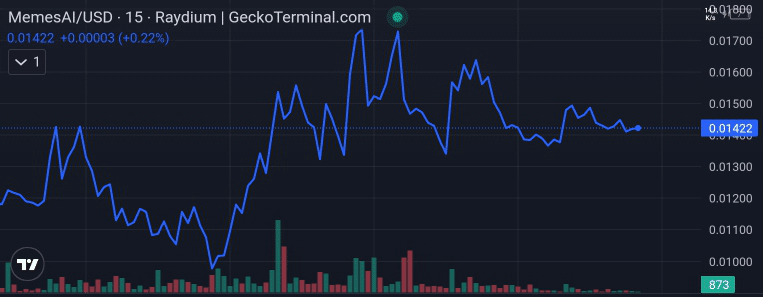 Memes AI price chart