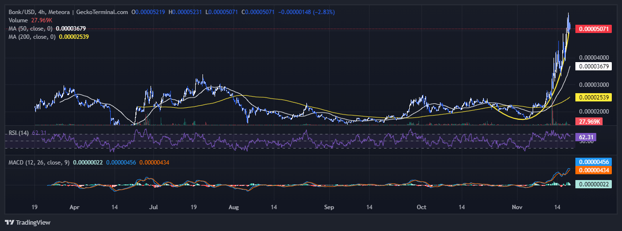 Bonk Price Chart Analysis Source: GeckoTerminal