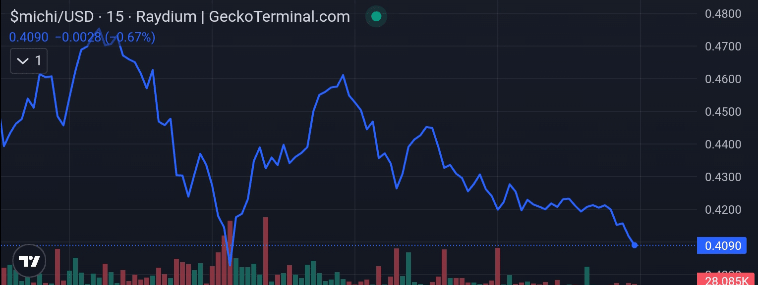 Michi price chart