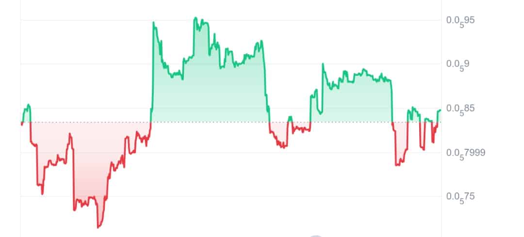 Mochi price chart