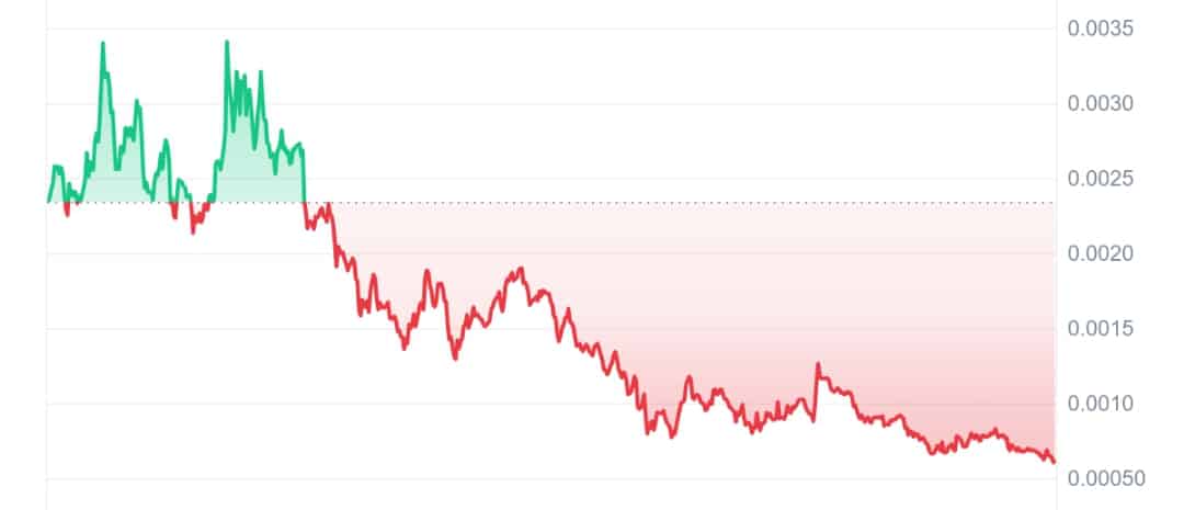 Mondo price chart