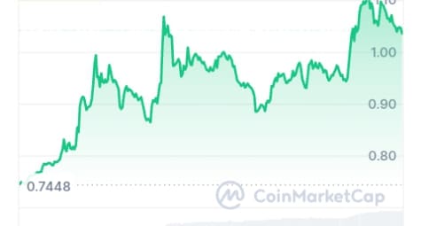 Morpho price chart