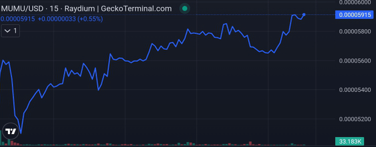 Mumu price chart