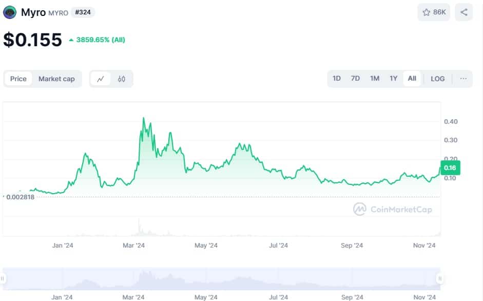 Myro All Time Price Chart