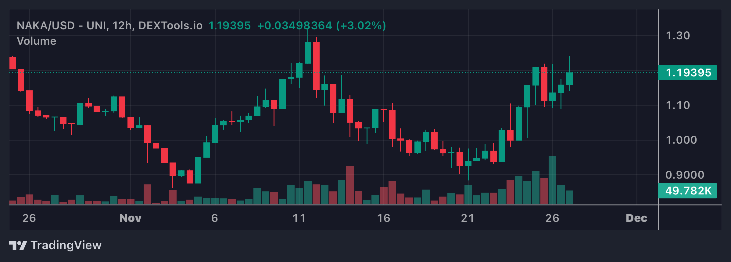 NAKA Price Chart