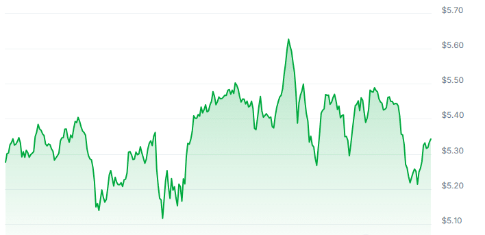 NEAR Price Chart